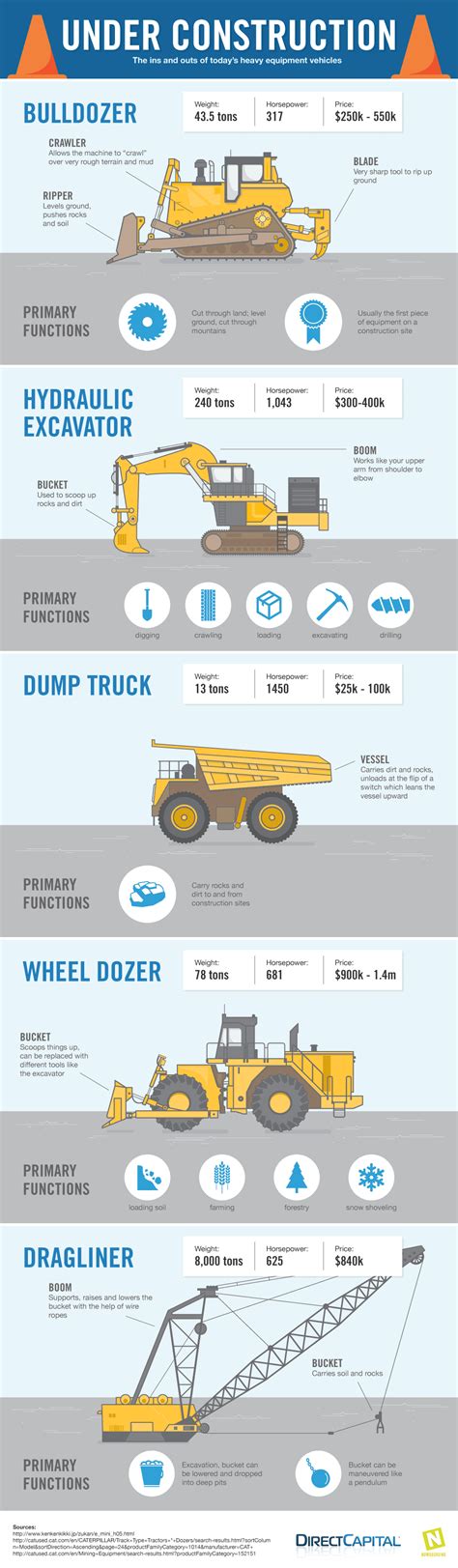 Cool Facts On Heavy Construction Equipment Us Construction Trailers