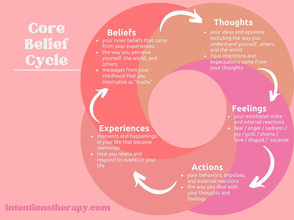 Core Belief Cycle Unpack Your Beliefs To Change Your Experience