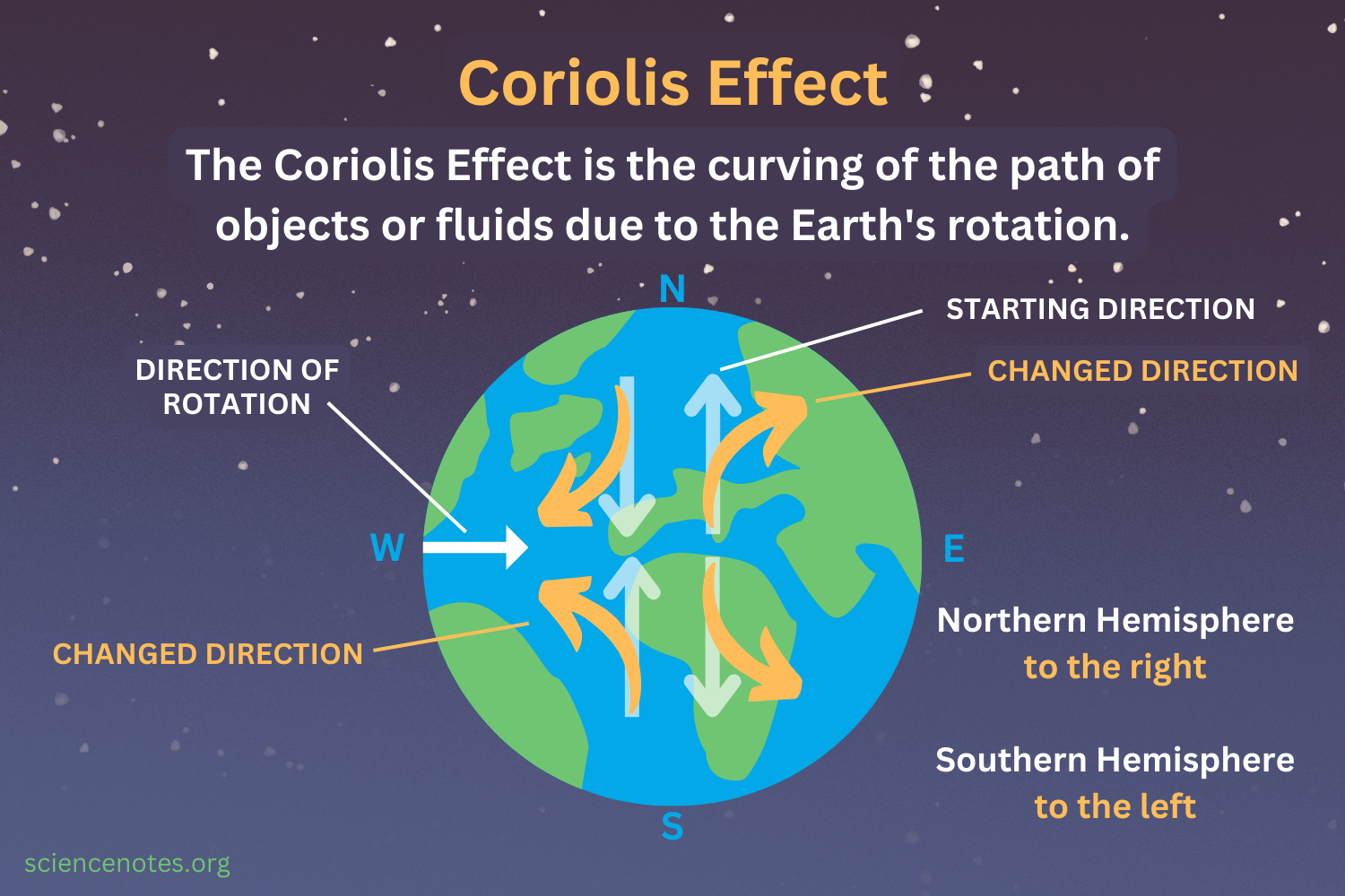 Coriolis Effect Unfinished Name Adithi Selvamohan Date Student