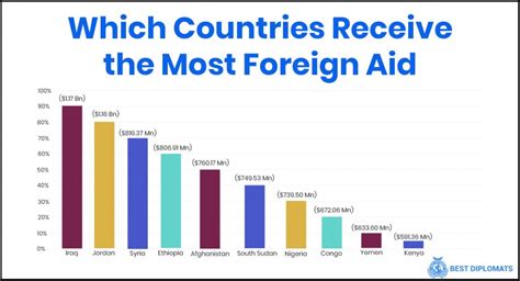 Countries That Receive The Most Foreign Aid From The U S Best Countries U S News