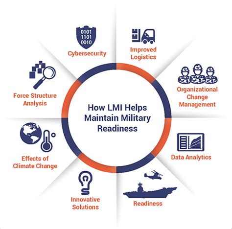 Creating A More Robust Military Readiness Lmi