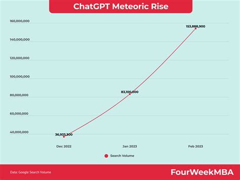 Crecimiento De Chatgpt Fourweekmba