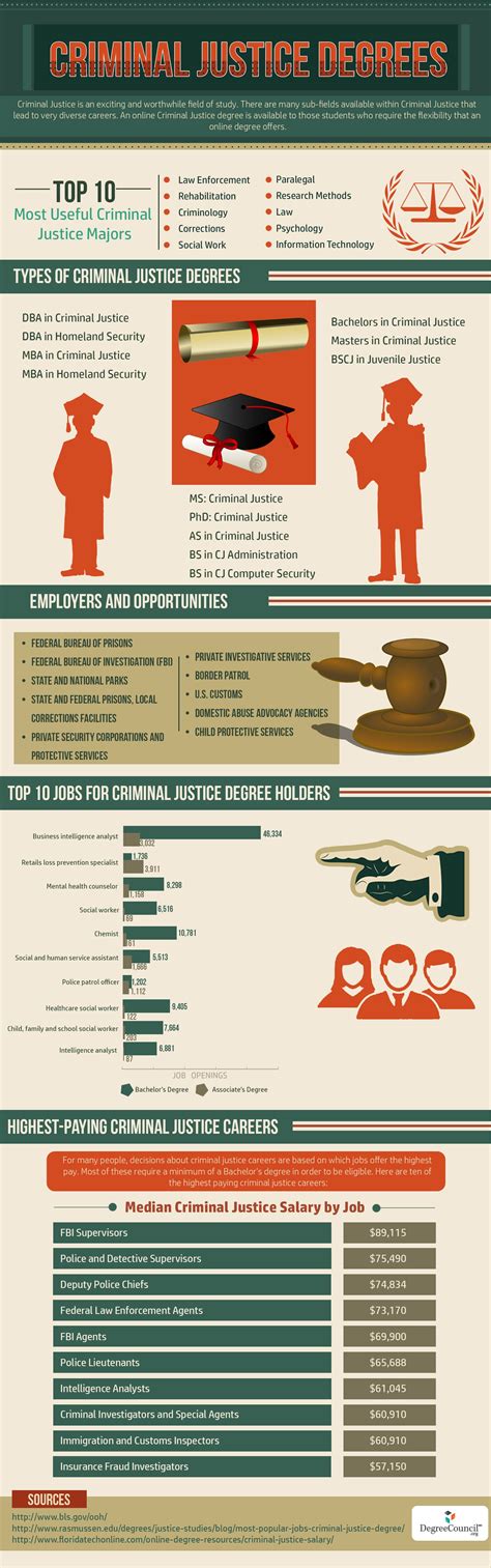 Criminal Justice Degrees Infographic Criminal Justice Careers Criminal Justice Criminal