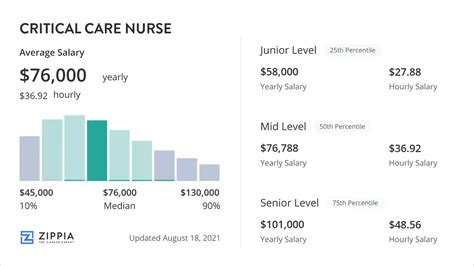 Critical Care RN Salary