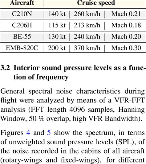 Cruise Speeds Of Fixed Wing Aircraft Download Scientific Diagram