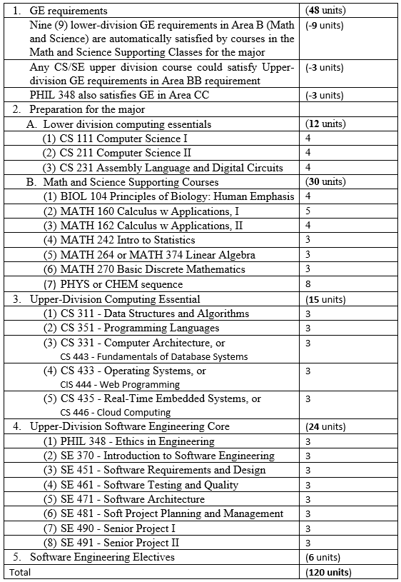 CSUSM Major Worksheet: Plan Your Academic Journey