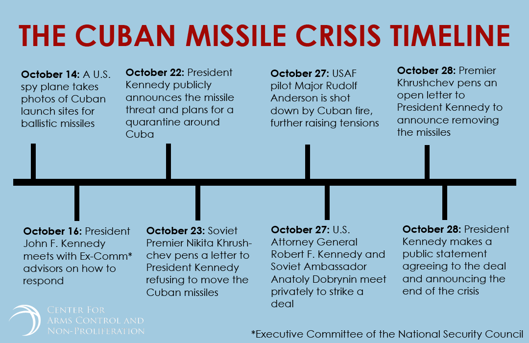 Cuban Missile Crisis Timeline Worksheet Pdf By Bac Education Tpt