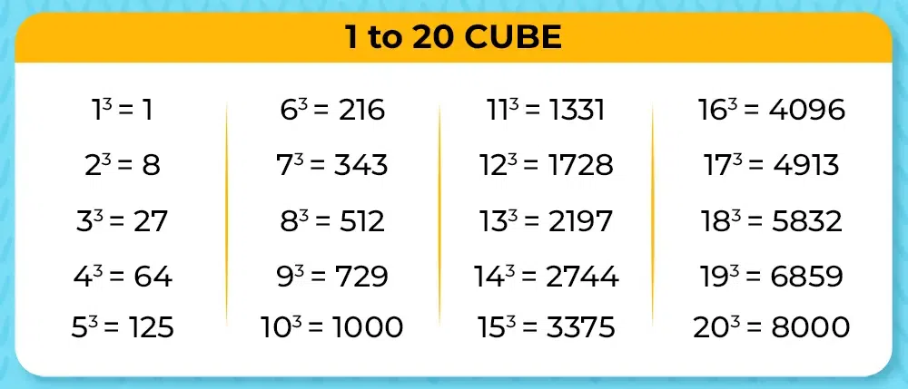 Cubes And Cube Roots Master Hi Technology