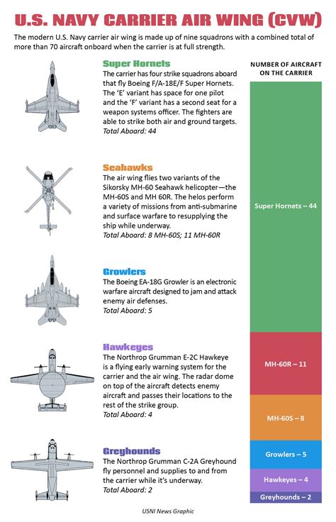 Current Carrier Air Wing Composition