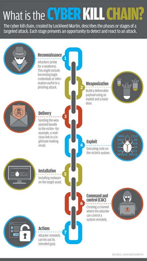 Cyber Kill Chain Model And Framework Explained Levelblue