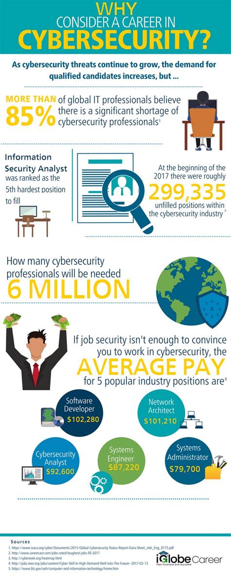 Cyber Security Analyst Jobs Near Me Veronique Shockley