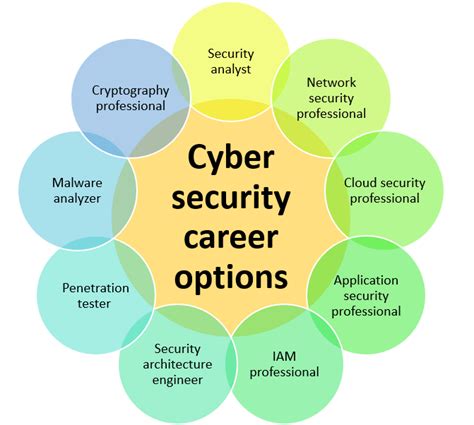 Cyber Security Certification And Career Eshield It Services