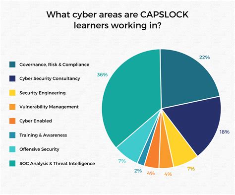 5 Cyber Security Salaries