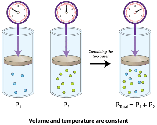 Dalton S Law Of Partial Pressure