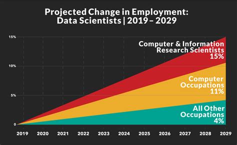 Data Scientist Job Growth