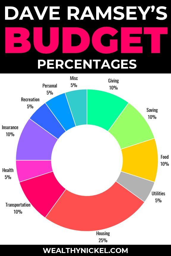 Dave Ramsey Budget Percentages 2022 Update Outandbeyond Financial Life Hacks Financial