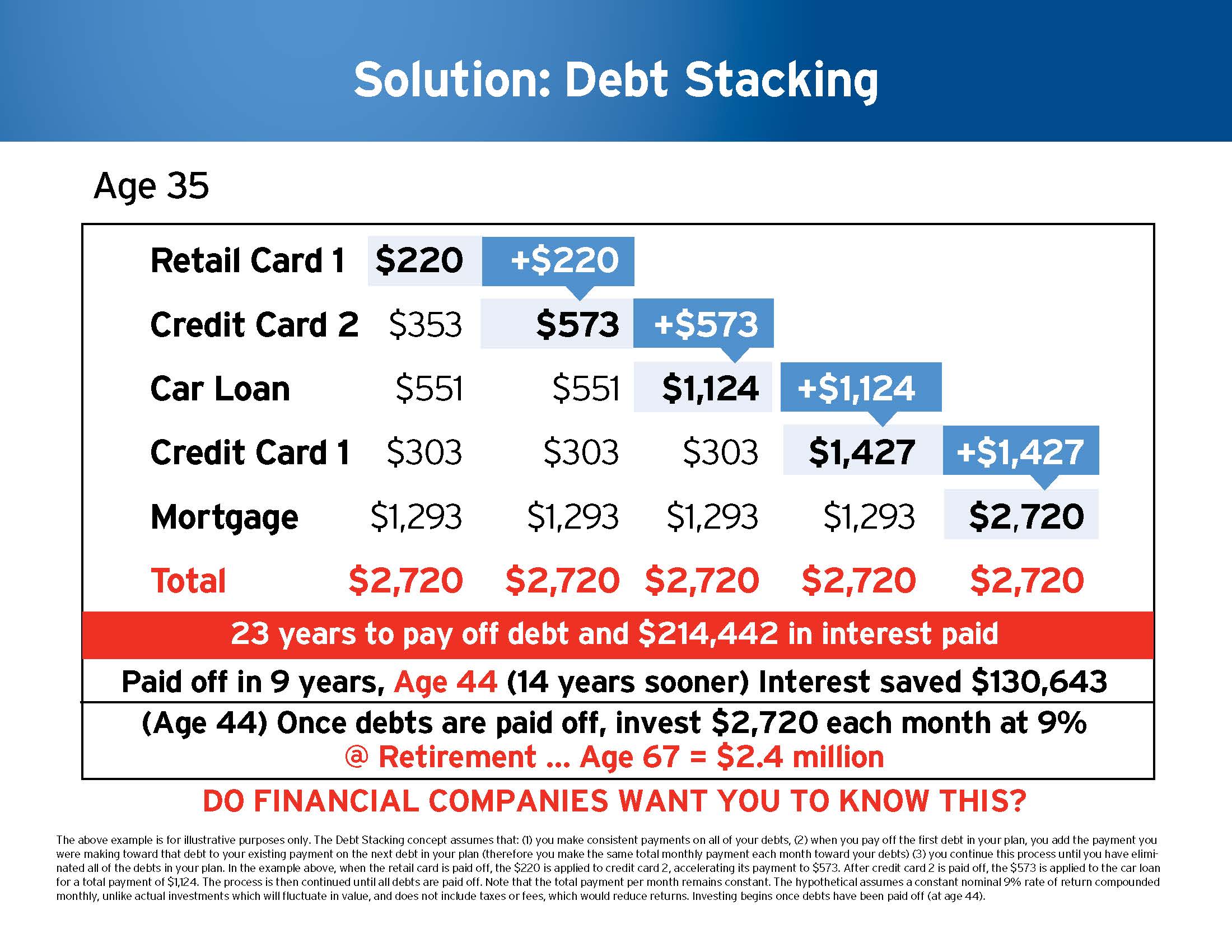 Debt Stacking Financial Need Analysis