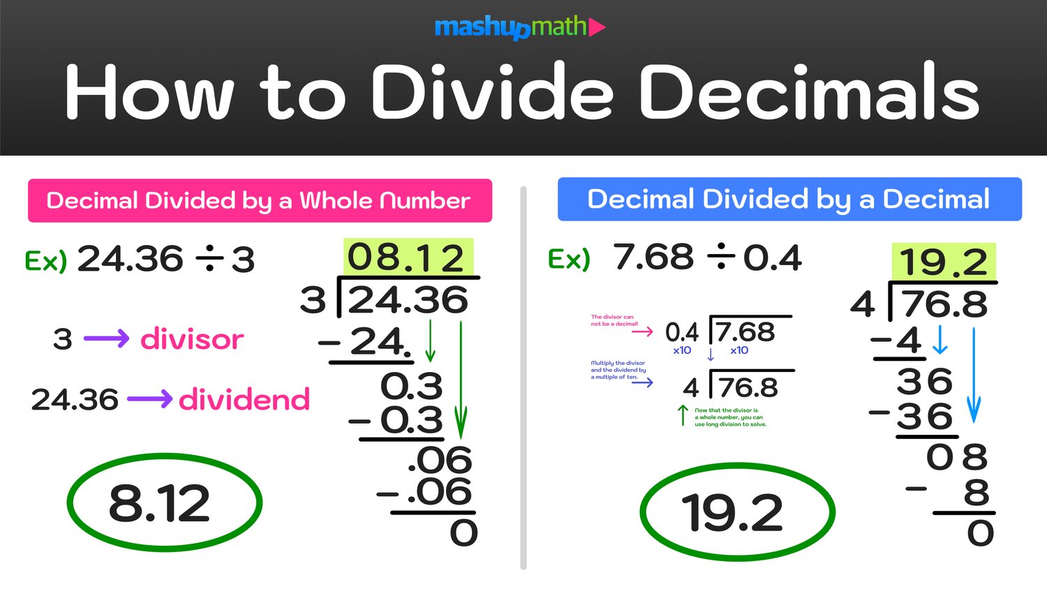 Decimal Division Learn Definition Facts Amp Examples