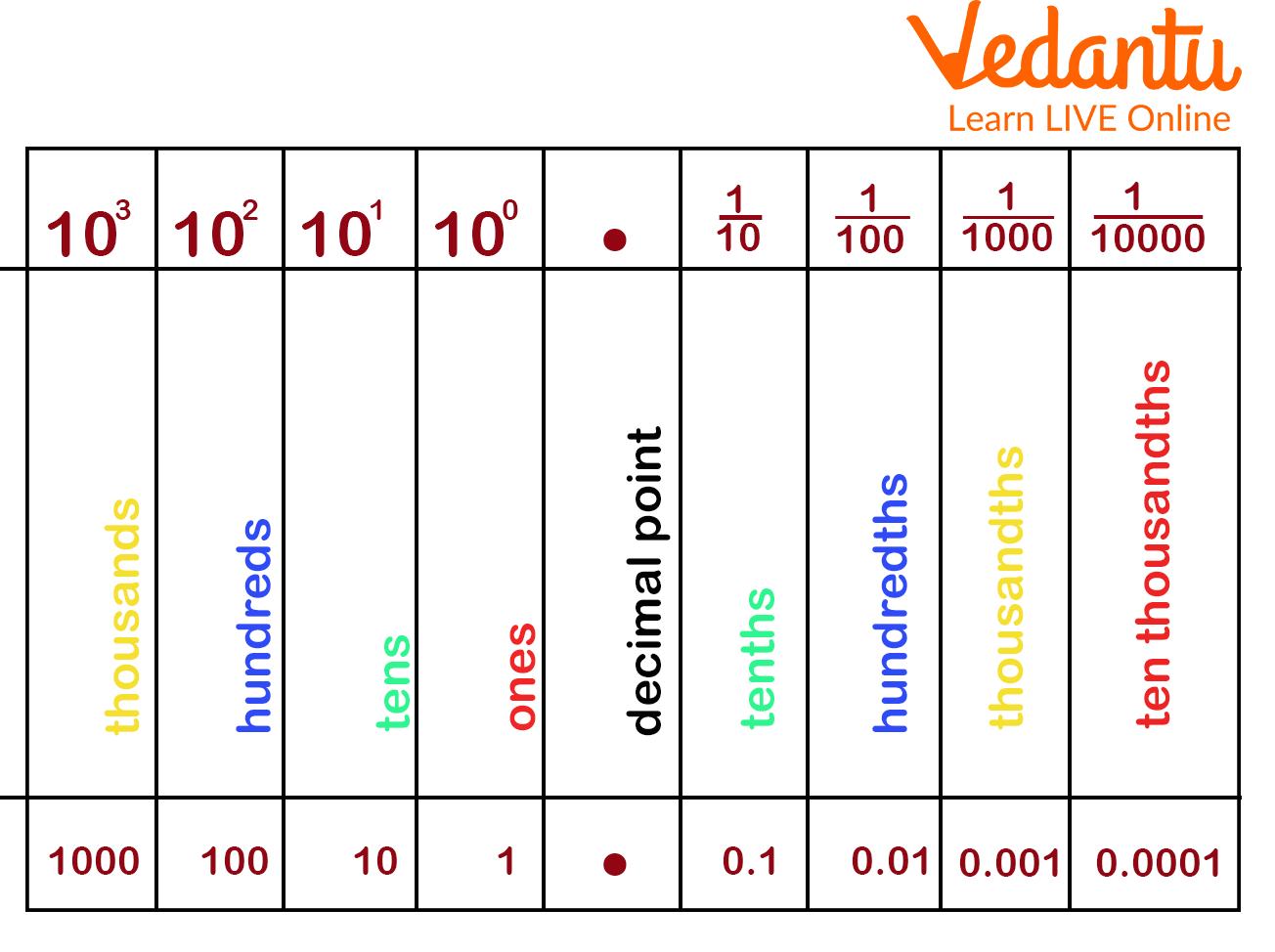 Decimal Place Value Of Tenths Add And Subtract Decimal Practice