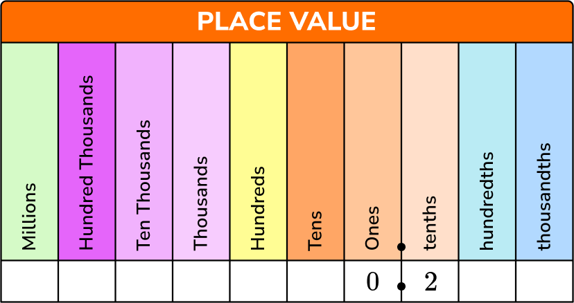 Decimal Places Math Steps Examples Questions