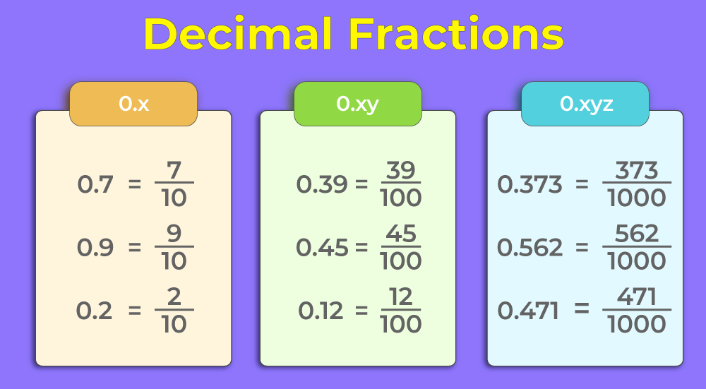 Decimal To Fraction And Fraction To Decimal Worksheets With Pdf