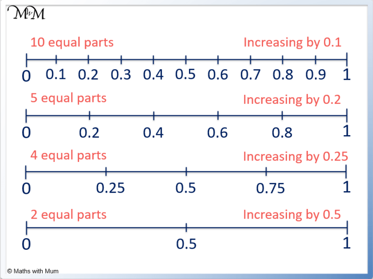 Decimals On A Number Line Solutions Examples Videos Worksheets