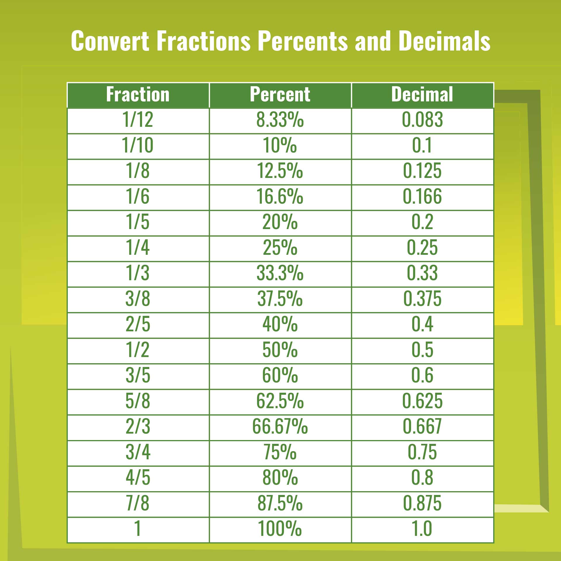 Decimals Percentages Fractions B R E A K