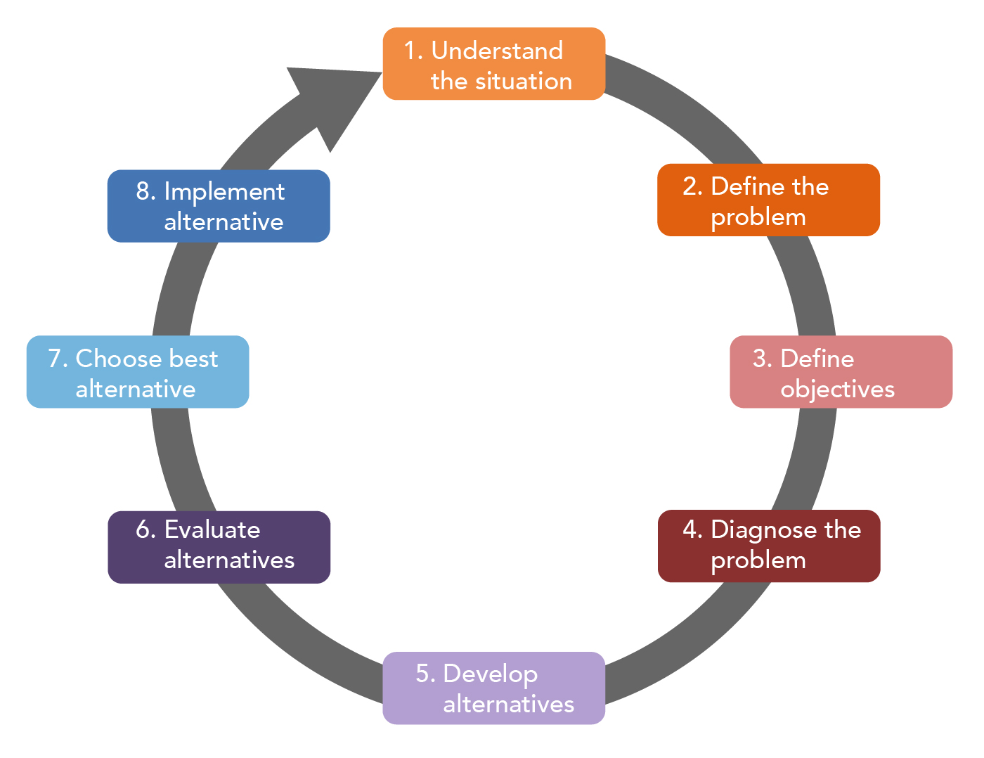 Decision Making Worksheets Facts Types Process Outcomes