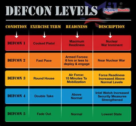 Defcon Warning System Alert