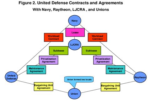 Defense Contracts