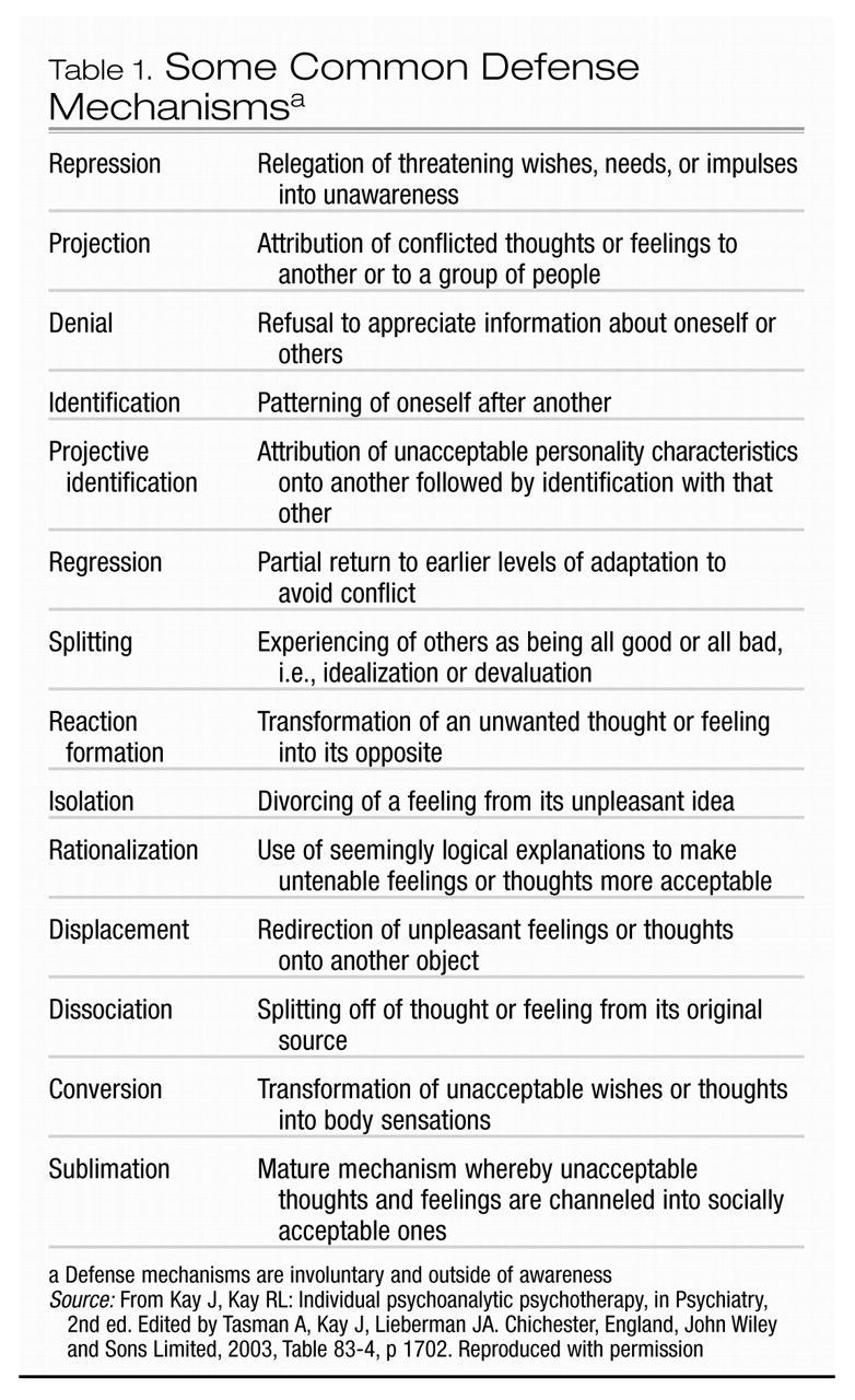 Defense Mechanisms Worksheet Answers Defense Mechanisms Worksheet