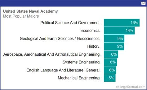 Degree And Majors Offered By United States Naval Academy Plus Academic Programs Amp Fields Of Study