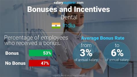 Dental Average Salaries In India 2022 The Complete Guide