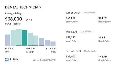 7 Tips Dental Salary