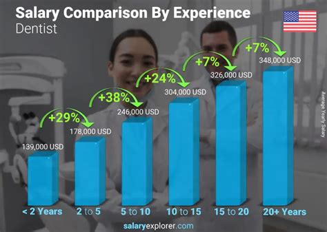 Dentist Average Salary In United States 2023 The Complete Guide