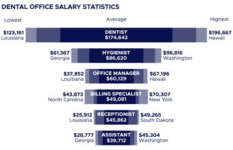 5 Ways California Dentist Salaries