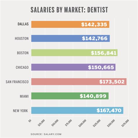 Dentist Salary