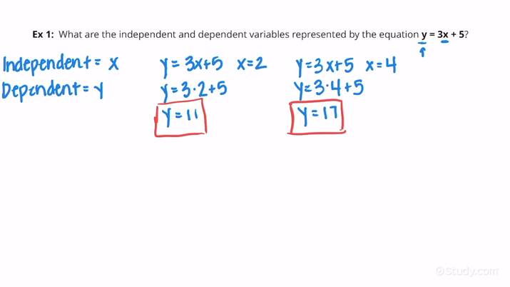 Dependent Variable Math