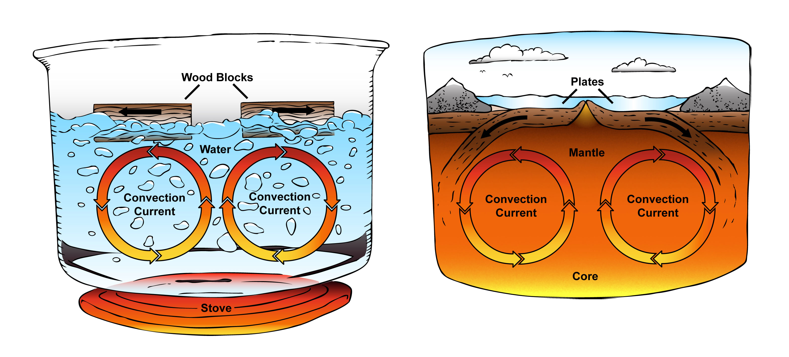 Diagram Convection Currents