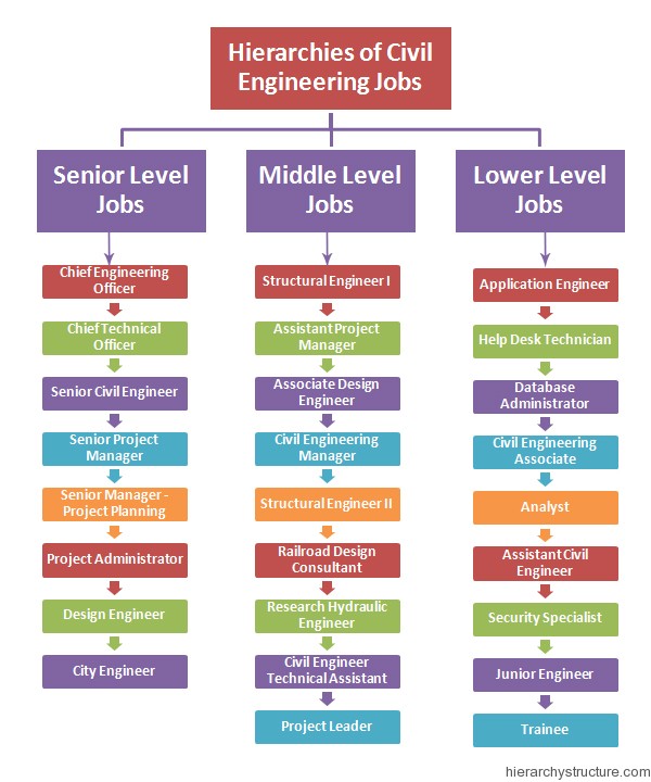 Diagram Of Civil Engineering Job Hierarchies