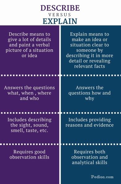 Difference Between Describe And Explain Meaning Content Skills Required How To