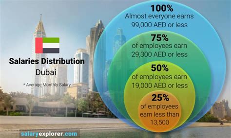 Different Job Salary Ranges In Dubai Salary In Dubai Dubai Salaries Youtube