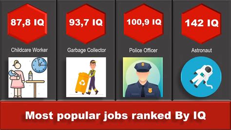 Different Jobs Ranked By Iq Youtube