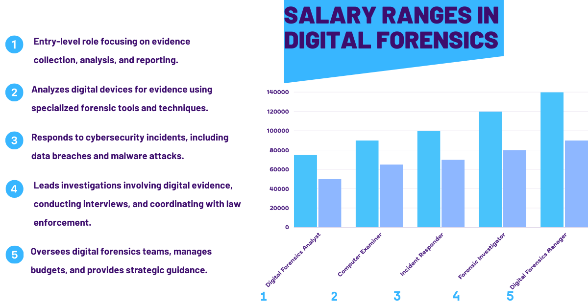 Digital Forensics Salary The Best Competitive Guide 2023