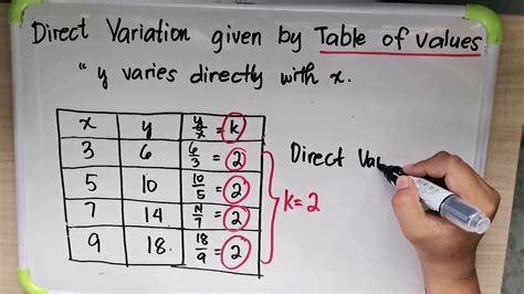 Direct Variation Tables Tpt