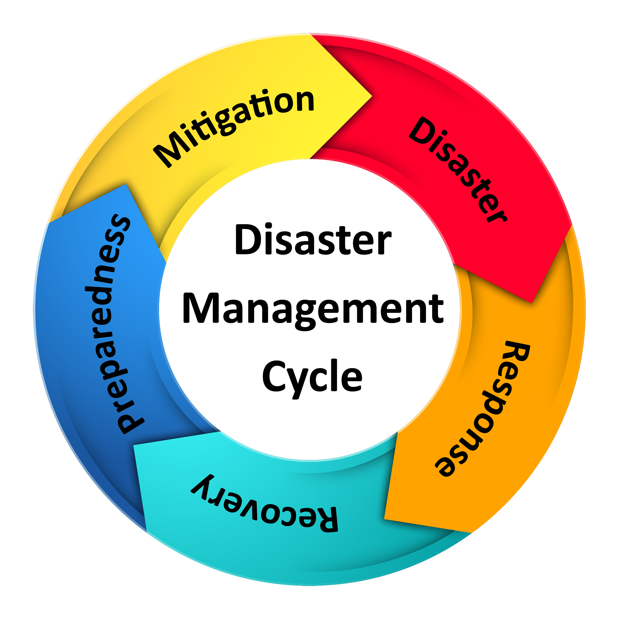 Disaster Management Cycle Download Scientific Diagram