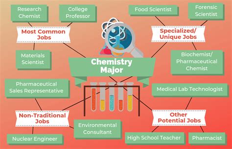 Chemistry Jobs Require Discipline Content Knowledge