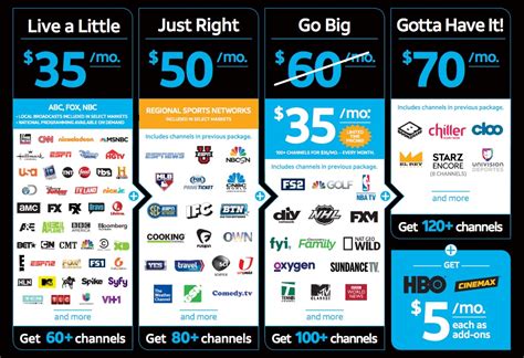 Top 50 Channels on DISH Streaming Service