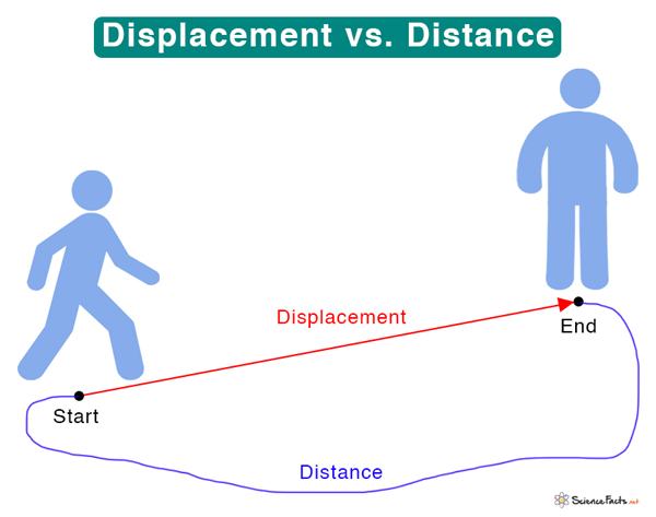 Distance And Displacement Distance And Displacement Worksheet Name