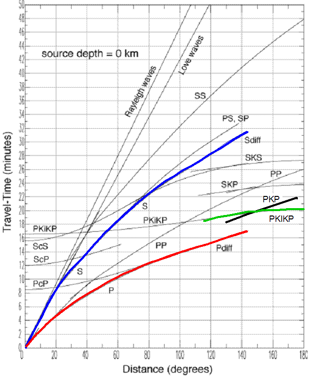 Distance Vs Travel Time Curves From Model Download Scientific Diagram